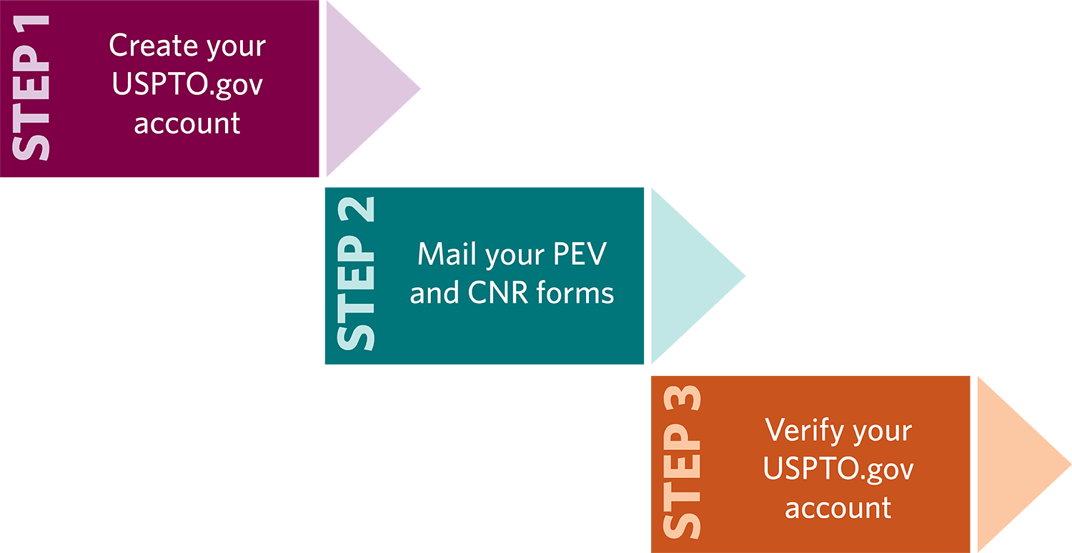 Steps 1, 2 and 3 are shown. Step 1, create your USPTO.gov account. Step 2, mail your forms. Step 3, verify your USPTO.gov account