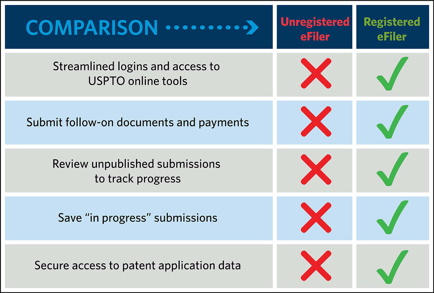 Green checks show registered eFilers have single login, online tool access, follow-on document, payment submission, unpublished submission tracking, in progress submission saving and secure application access. Red X shows no options if unregistered.