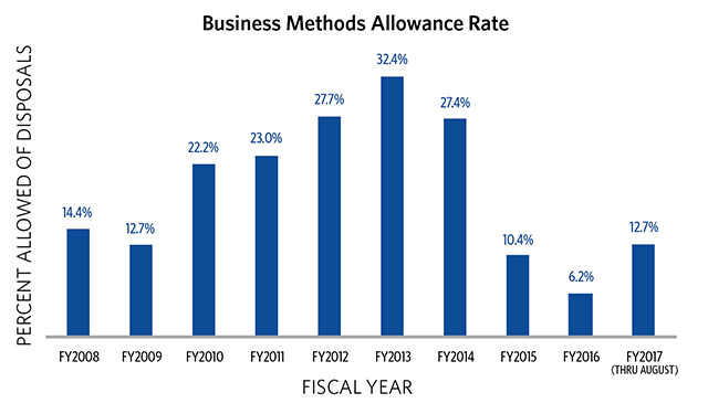 Business methods allowance rate graph