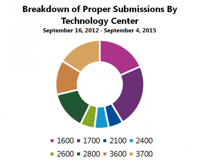 Circle chart of proper submissions by technology center 
