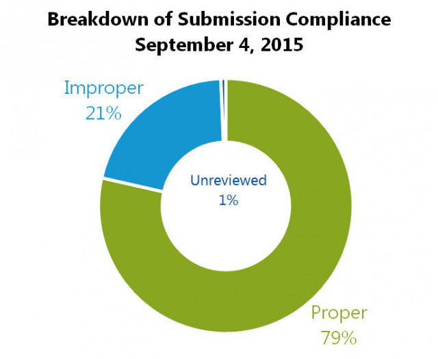 Circle chart of breakdown of submission compliance Sept. 4 2015 with 79% proper, 21% improper, and 1% unreviewed