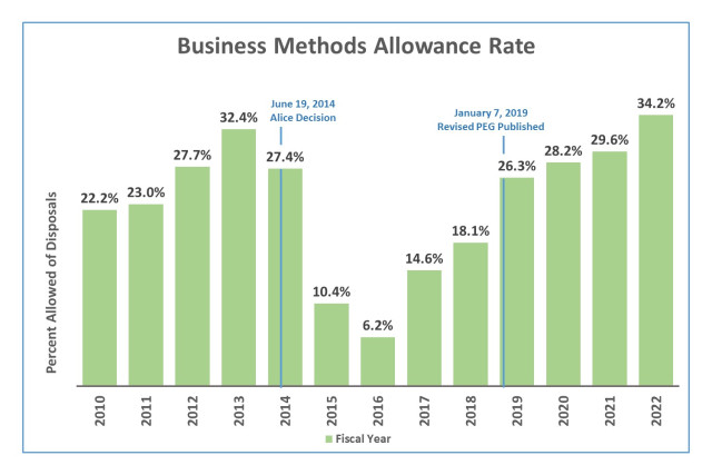 Business Methods Allowance rate chart for Fiscal Years 2010 through 2022. Percent Allowed of Disposals grew from 29.6% in 2021 to 34.2% in 2022. The percentage has grown steadily since fiscal year 2016.