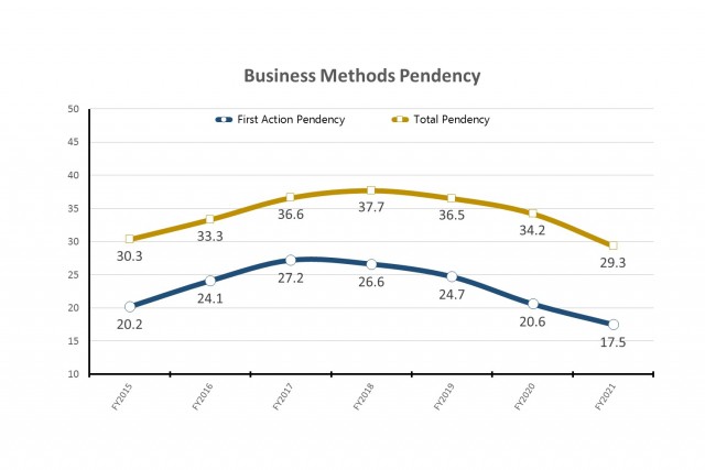 Business Methods Pendency 2021 chart