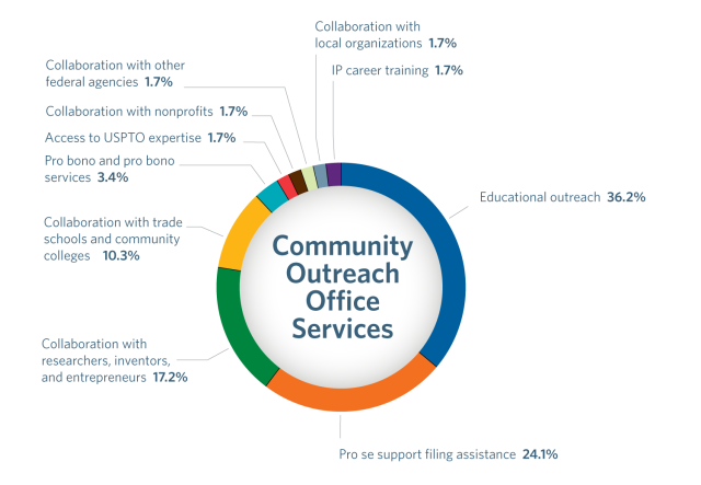 Graphic displaying the respondents’ recommended services for community outreach offices and their relative proportions. Respondents identified educational outreach as a key service offering for the Community Outreach Offices, with 36% of the responses citing it as an essential service. More information provided in text on the page.