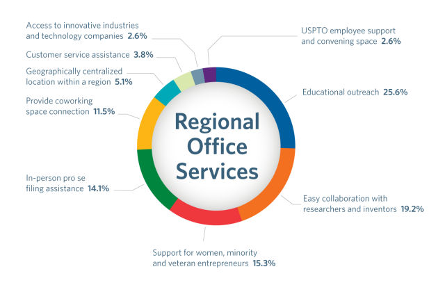 Graphic displaying the respondents’ recommended services for regional offices and their relative proportions. Respondents identified educational outreach as the most essential at 26% of responses. More information provided in text on the page.