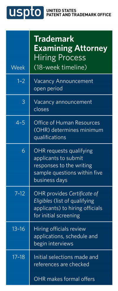 Table showing the timeline of the hiring process for a trademark examining attorney