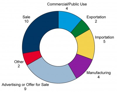 A pie chart depicting the types of enforcement actions taken by APEC countries: Sale (10), Advertising or offer of sale (9), Importation (5), Manufacturing (4), Commercial/Public Use (4), Exportation (2), Other (2)
