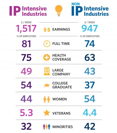 Infographic on workers in the IP intensive industries versus non-IP intensive industries.