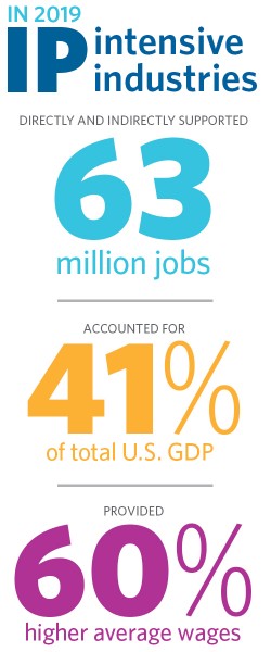 In 2019, IP-intensive industries supported 63 million jobs, accounted for 41% of the total U.S. GDP, and provided 60% higher average wages.