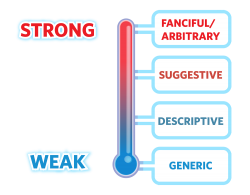 thermometer filled with blue color at the bottom and red at the top to describe strong versus weak trademarks