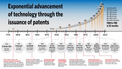 Chart showing the exponential advancement of technology through the issuance of patents between the 1700s to present. Notable patents including the telegraph, lightbulb, personal computer, and Bluetooth are listed on the timeline. The chart has exponential growth, showing a sharp increase in number of issued patents over the past 50 years.