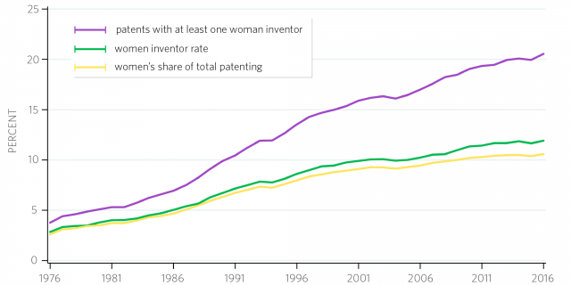 line chart showing consistent upward trend of three variables: patents with at least one woman, women inventor rate, and women's share of total patenting. X-axis shows time 1976-2016. Y-axis shows percentage from 0-25 percent. 