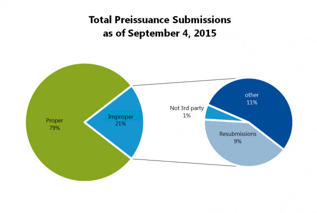 Total Preissuance Submissions