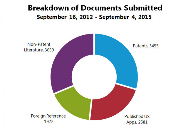 Breakdown of Documents Submitted