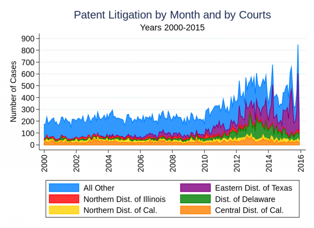 Patent litigation graph