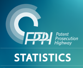 PPH Statistics 