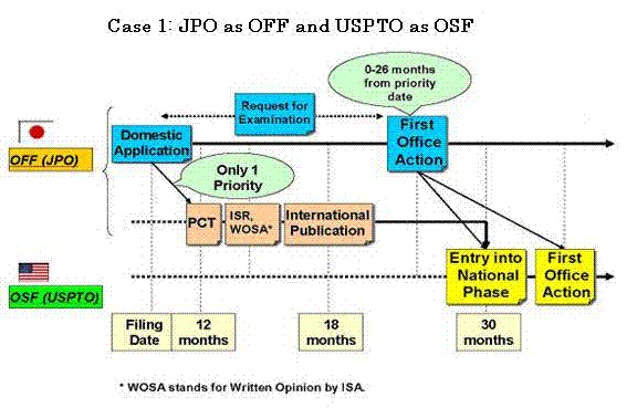 Case 1: JPO as OFF and USPTO as OSF