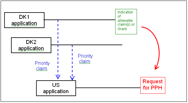 Paris route with multiple priority claims to DK applications