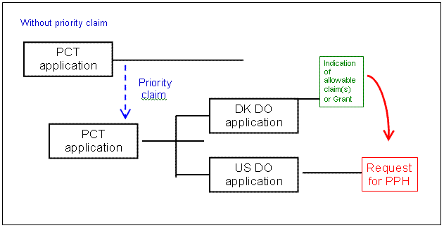 Direct PCT and PCT Route