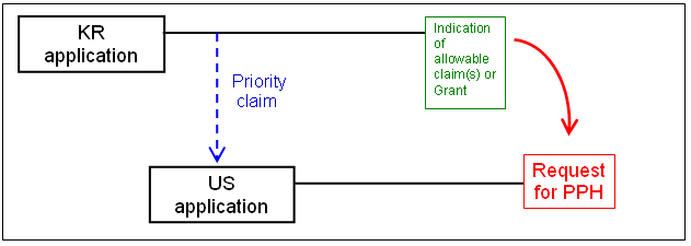(1)(a)(i) US application with single Paris Convention priority claim to a Korean (KR) application