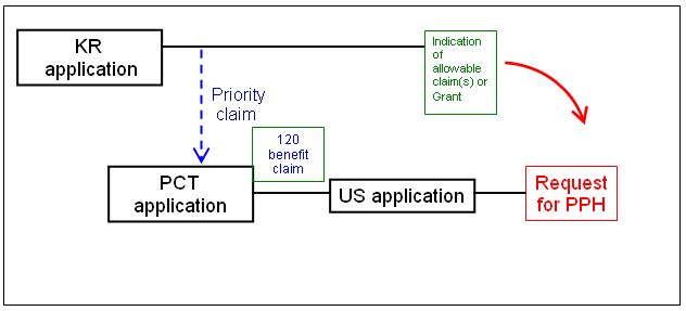 (1)(c)(i) US application is a 111(a) bypass of a PCT application which claims Paris Convention priority to a KR application