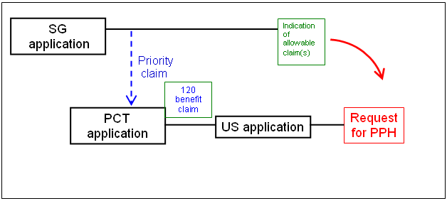 (1)(c)(i) US application is a 111(a) bypass of a PCT application which claims Paris Convention priority to an SG application