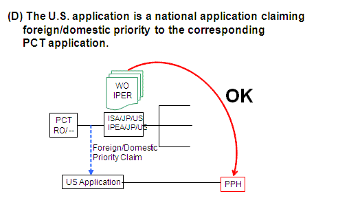 Diagram (D) The U.S. application is a national application claiming foreign/domestic priority to the corresponding PCT application.