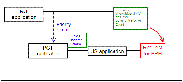 US application is a 111(a) bypass of a PCT application which claims Paris Convention priority to a RU application
