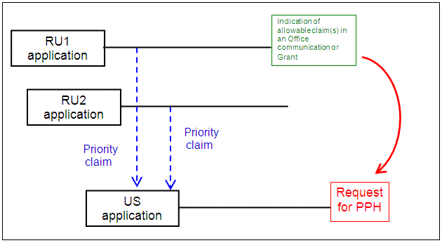 US application with multiple Paris Convention priority claims to Rospatent applications