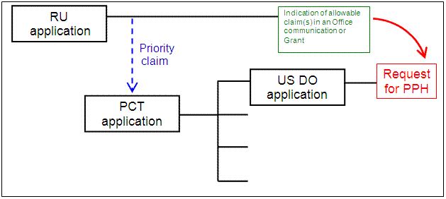 US application is a national stage of a PCT application which claims Paris Convention priority to a RU application