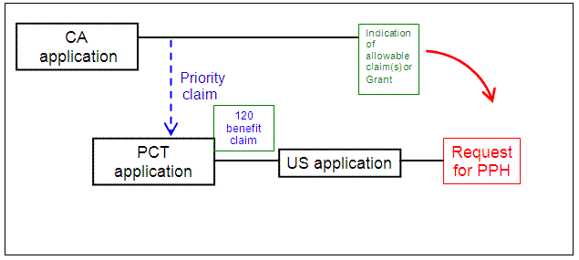 US application is a 111(a) bypass of a PCT application which claims Paris Convention priority to a CA application