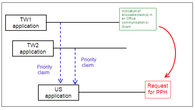 U.S. application with multiple priority claims under 35 U.S.C. § 119(a) to TW applications