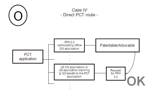 Case IV - Direct PCT Route -
