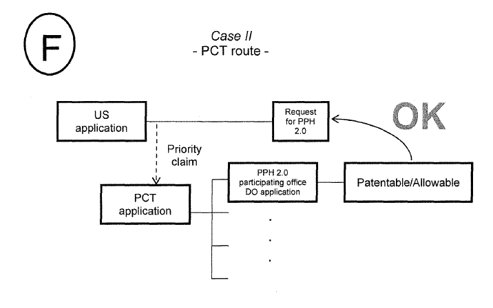 Case II - PCT route -