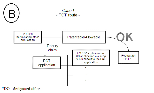 Case I - PCT route -