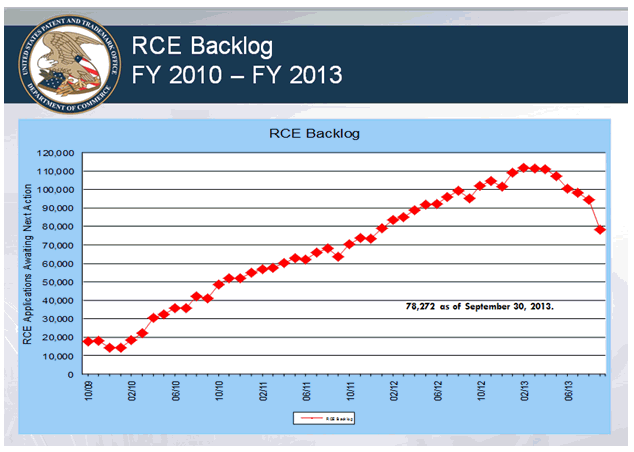 RCE Backlog FY 2010 - FY 2013