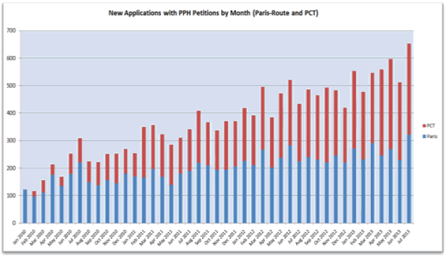 New Applications with PPH Petitions by Month (Paris-Route and PCT)