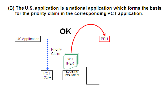 Diagram (B) The U.S. application is a national application which forms the basis for the priority claim in the corresponding PCT application.