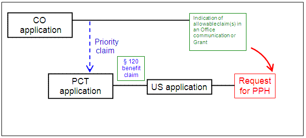 U.S. application is a § 111(a) bypass of a PCT application that claims Paris Convention priority to a CO application