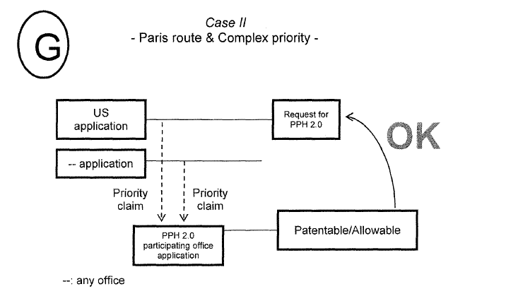 Case II - Paris route  & Complex priority -