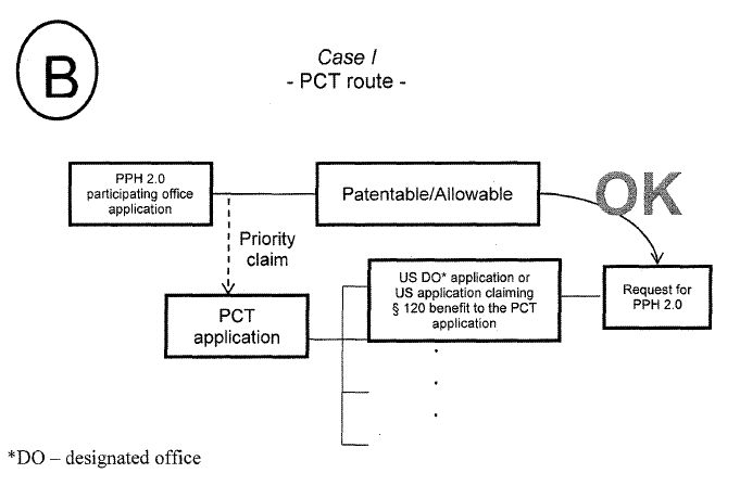 Case I - PCT route -