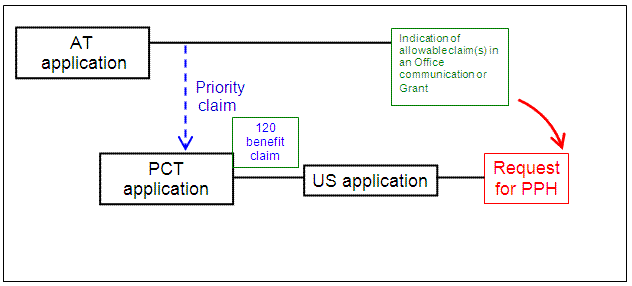 US application is a 111(a) bypass of a PCT application which claims Paris Convention priority to an AT application