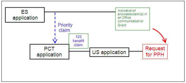 US application is a 111(a) bypass of a PCT application which claims Paris Convention priority to an ES application