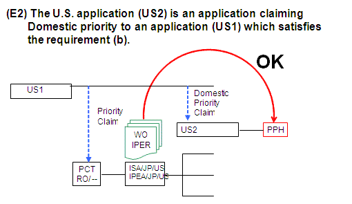 Diagram (E2) The U.S. application (US2) is an application Domestic priority to an application (US1) which satisfies the requirement (b).