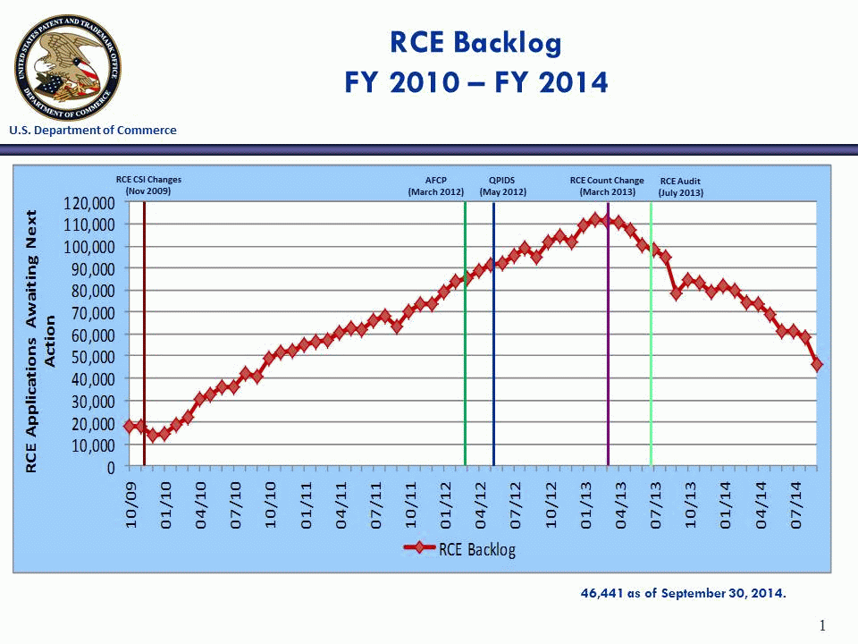 RCE Backlog FY 2010 - 2014