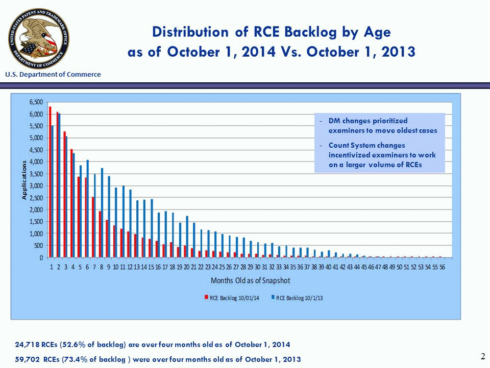 Distribution of RCE Backlog by Age as of October 1, 2014 Vs. October 1, 2013
