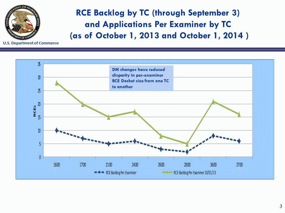 RCE Backlog by TCE (through September 3) and Applications Per Examiner by TC