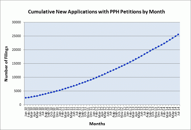 Cumulative New Applications with PPH Petitions by Month