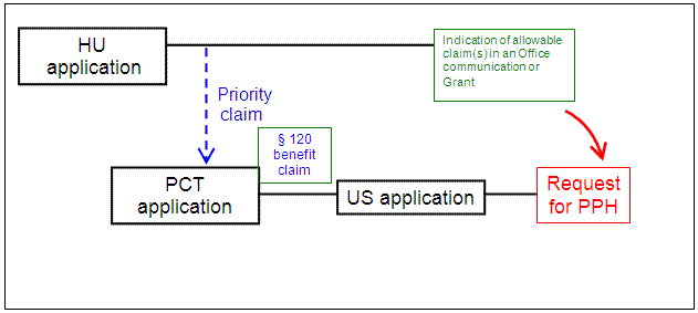 U.S. application is a § 111(a) bypass of a PCT application which claims Paris Convention priority to a HU application