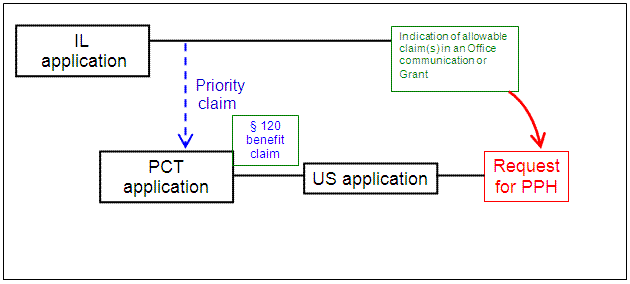 U.S. application is a § 111(a) bypass of a PCT application which claims Paris Convention priority to the IL application